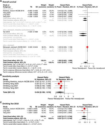 Comparison of prognosis between neoadjuvant imatinib and upfront surgery for GIST: A systematic review and meta-analysis